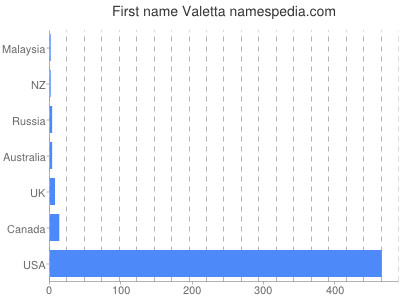 Given name Valetta