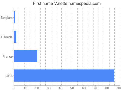 Given name Valette
