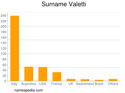 Surname Valetti
