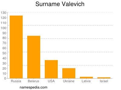 Surname Valevich