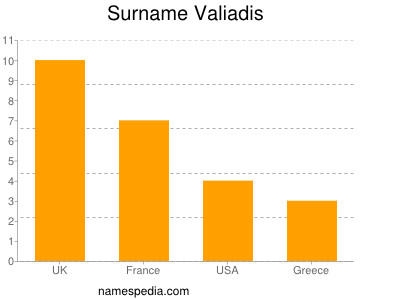 Surname Valiadis