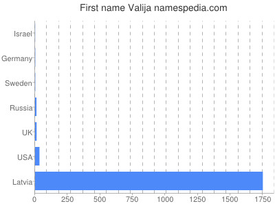 Given name Valija