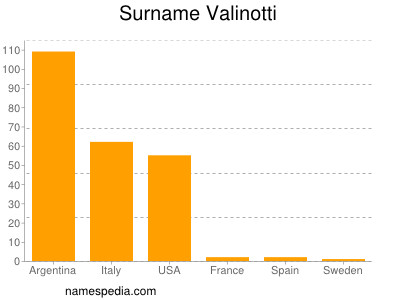 Surname Valinotti
