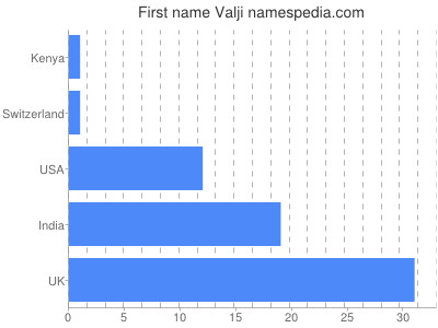 Given name Valji