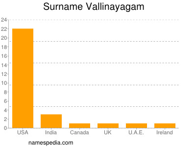 Surname Vallinayagam
