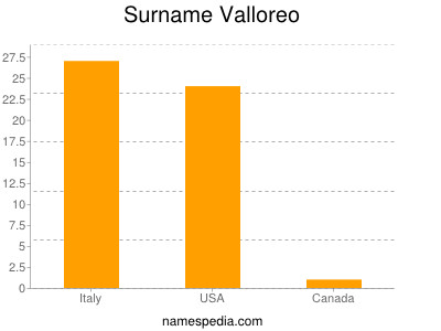 Surname Valloreo