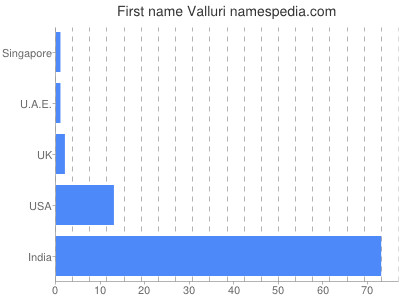 Given name Valluri