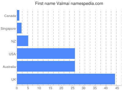 Given name Valmai