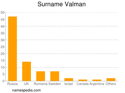 Surname Valman