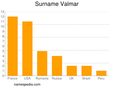 Surname Valmar
