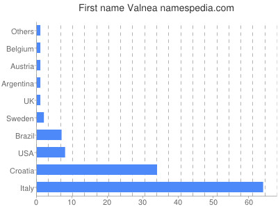 Given name Valnea