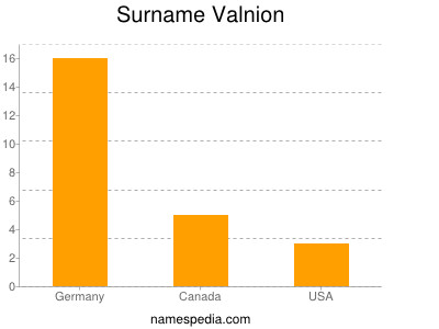 Surname Valnion