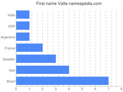 Given name Valte