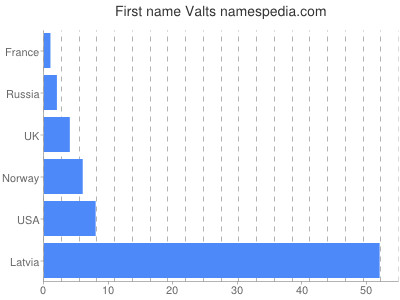 Given name Valts