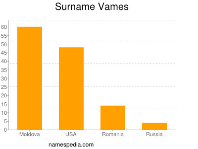 Surname Vames