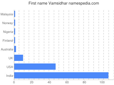 Given name Vamsidhar