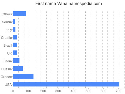 Given name Vana