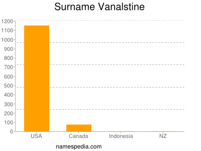 Surname Vanalstine