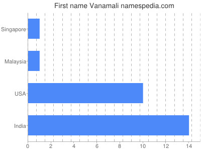 Given name Vanamali