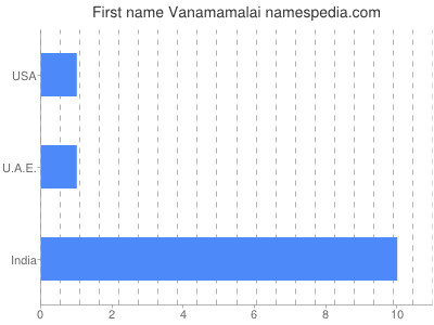 Given name Vanamamalai
