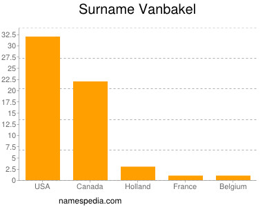 Surname Vanbakel