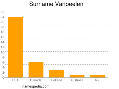 Surname Vanbeelen