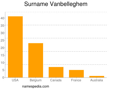 Surname Vanbelleghem
