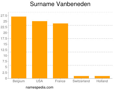 Surname Vanbeneden