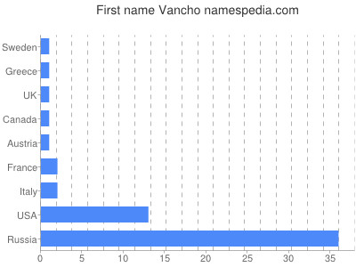 Given name Vancho