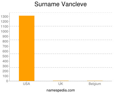 Surname Vancleve