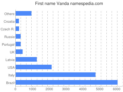 Given name Vanda