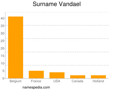 Surname Vandael