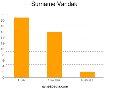 Surname Vandak