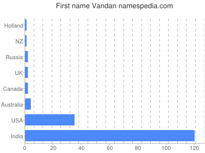 Given name Vandan