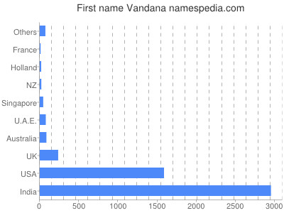 Given name Vandana