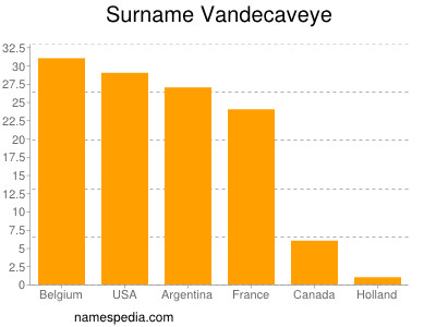 Surname Vandecaveye