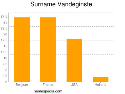 Surname Vandeginste