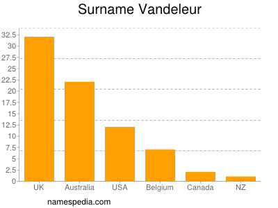 Surname Vandeleur