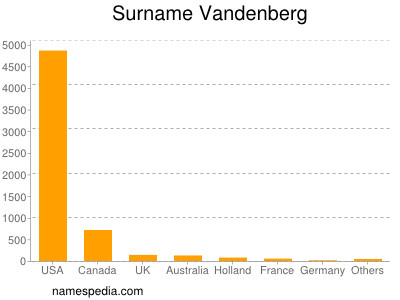 Surname Vandenberg