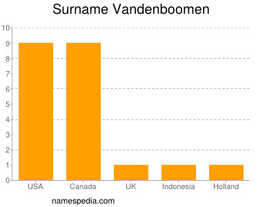 Surname Vandenboomen