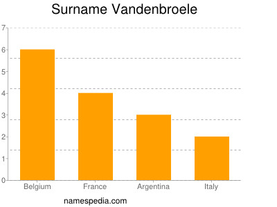 Surname Vandenbroele