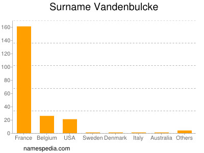 Surname Vandenbulcke