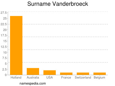 Surname Vanderbroeck