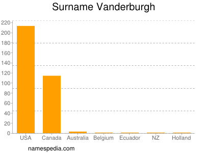 Surname Vanderburgh