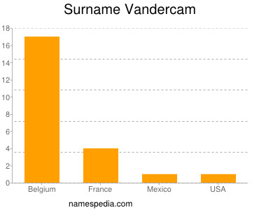 Surname Vandercam