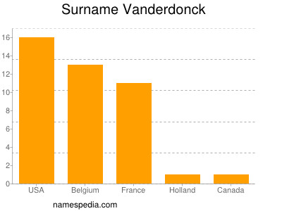 Surname Vanderdonck