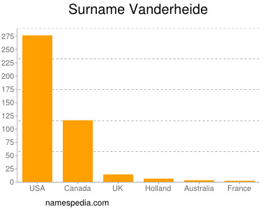 Surname Vanderheide