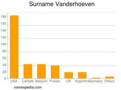 Surname Vanderhoeven