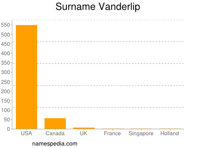 Surname Vanderlip