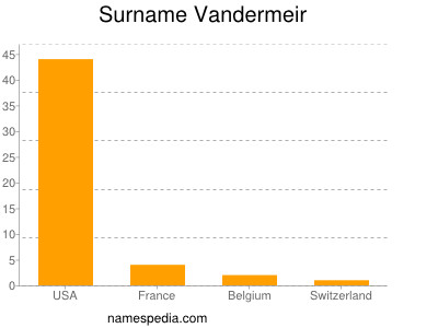Surname Vandermeir